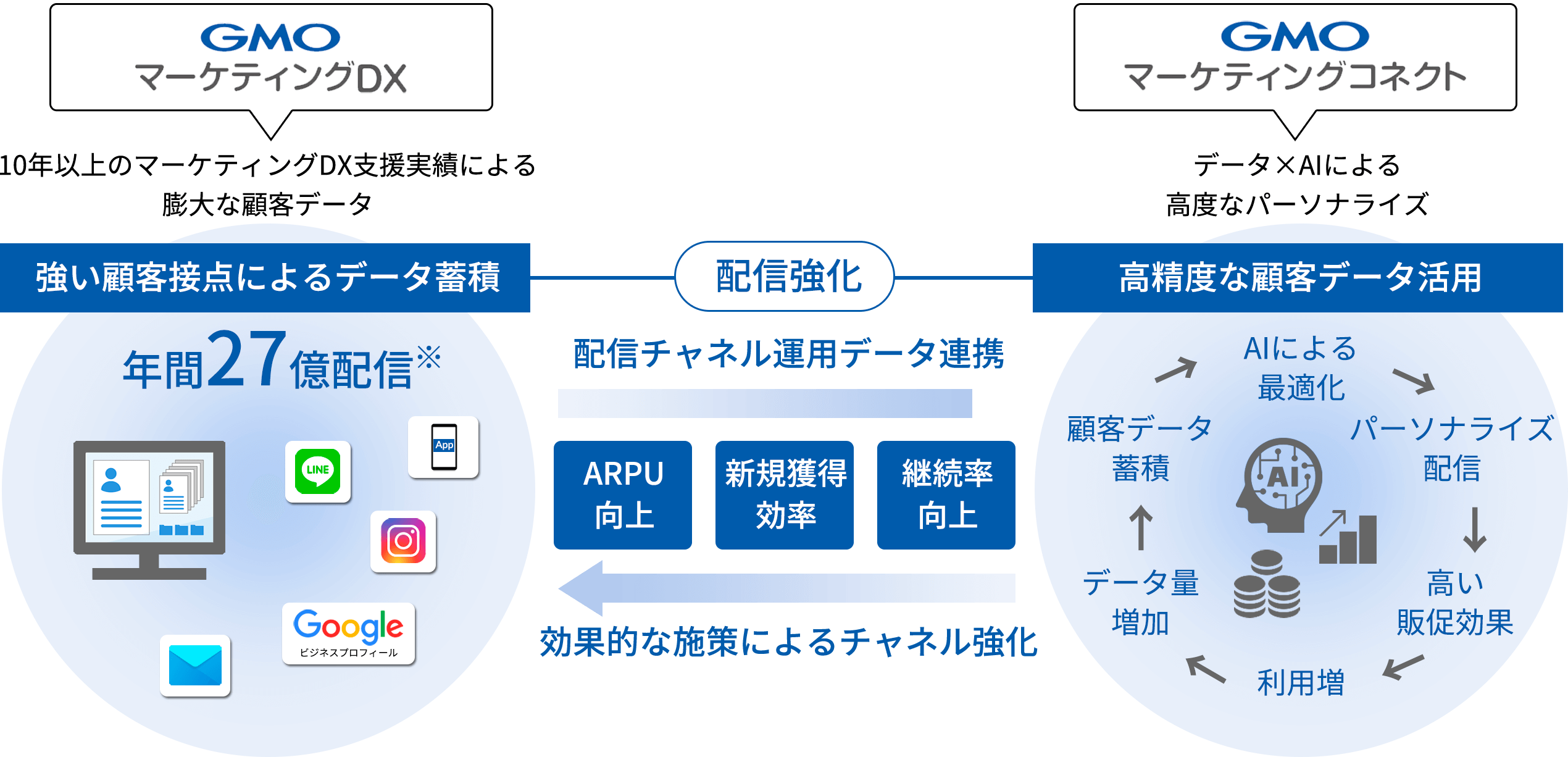マルチプロダクト×データ×AIによる成長の好循環