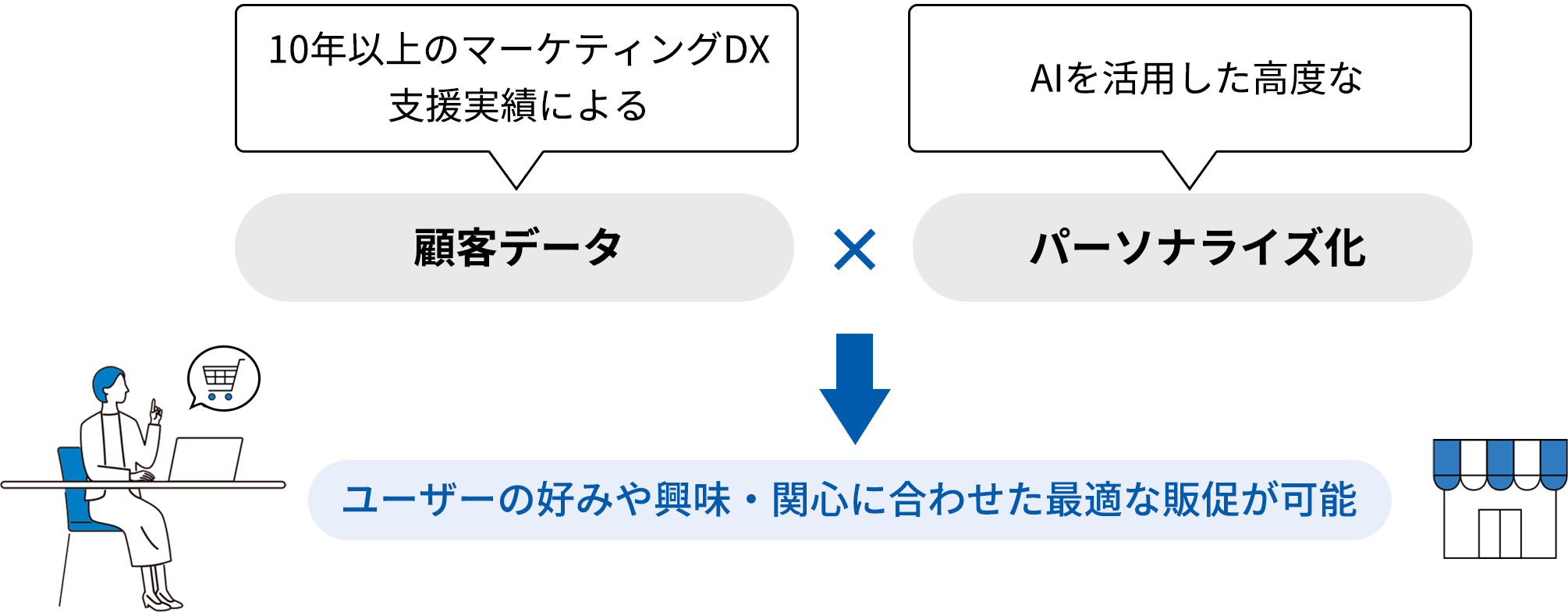 10年以上のマーケティングDX支援実績による「顧客データ」 × AIを活用した高度な「パーソナライズ化」→「ユーザーの好みや興味・関心に合わせた最適な販促が可能」