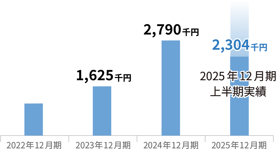 一人当たり営業利益のグラフ