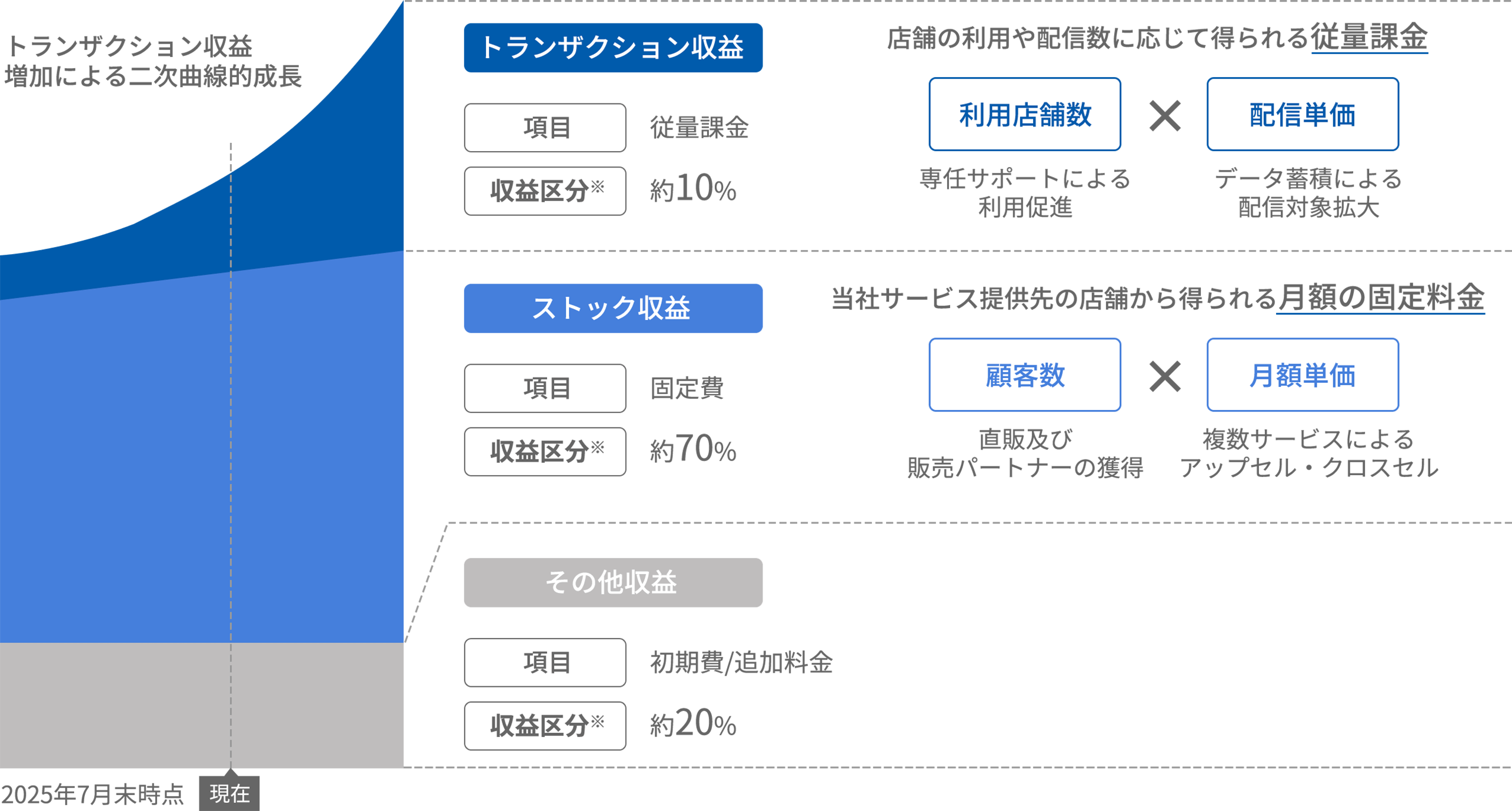 安定した収益基盤と高い成長性