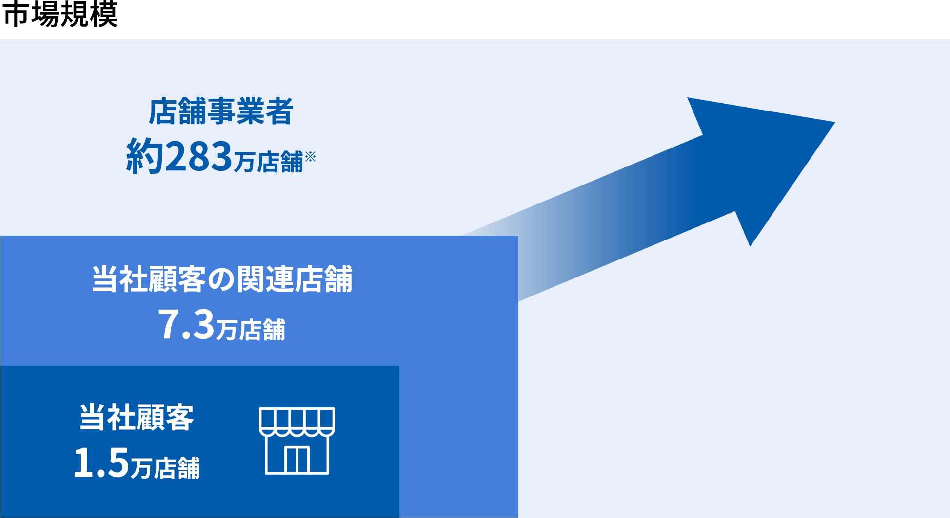 【市場規模】店舗事業者 約283万店舗※｜当社顧客の関連店舗 7.3万店舗｜当社顧客 1.5万店舗